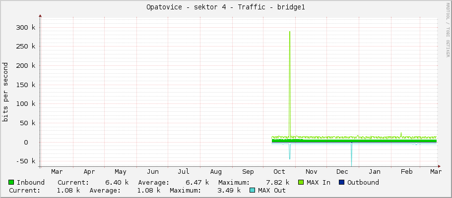 Opatovice - sektor 4 - Traffic - bridge1