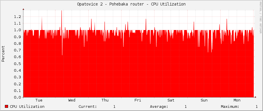 Opatovice 2 - Pohřebačka router - CPU Utilization