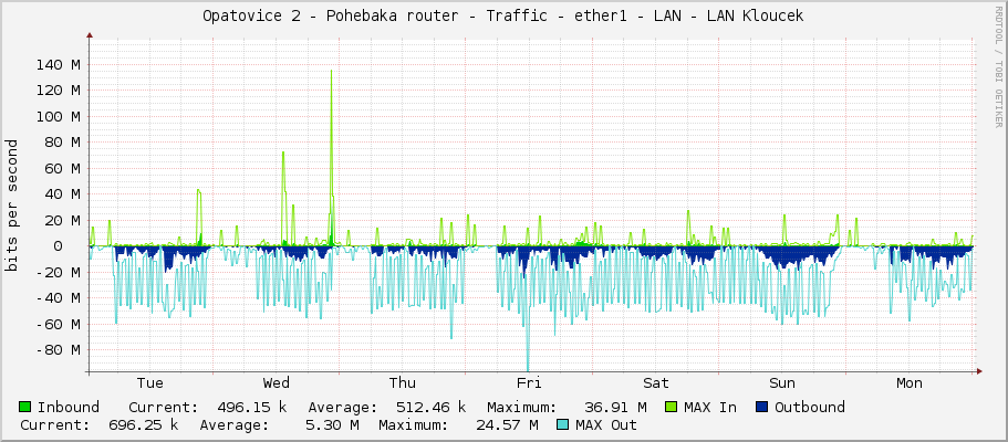 Opatovice 2 - Pohřebačka router - Traffic - ether1 - LAN - LAN Kloucek
