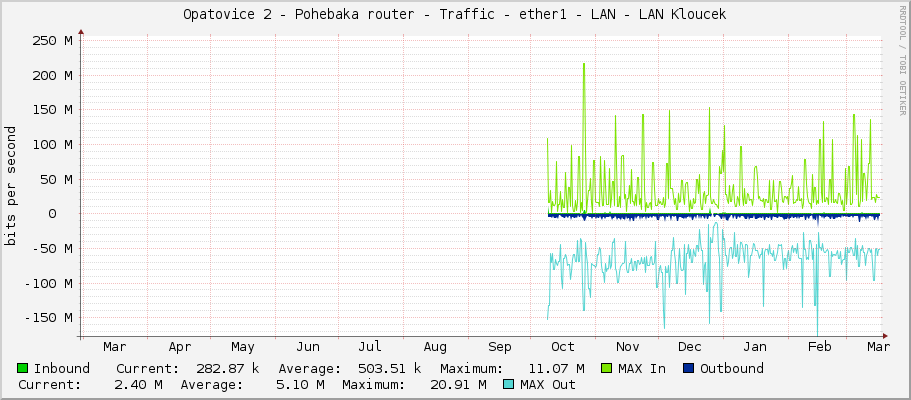 Opatovice 2 - Pohřebačka router - Traffic - ether1 - LAN - LAN Kloucek