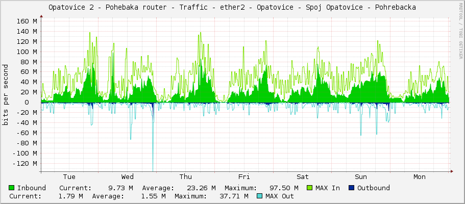 Opatovice 2 - Pohřebačka router - Traffic - ether2 - Opatovice - Spoj Opatovice - Pohrebacka