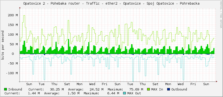 Opatovice 2 - Pohřebačka router - Traffic - ether2 - Opatovice - Spoj Opatovice - Pohrebacka