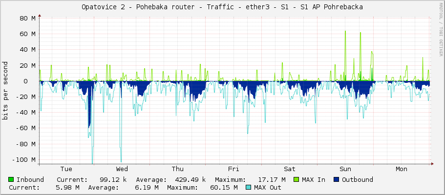 Opatovice 2 - Pohřebačka router - Traffic - ether3 - S1 - S1 AP Pohrebacka