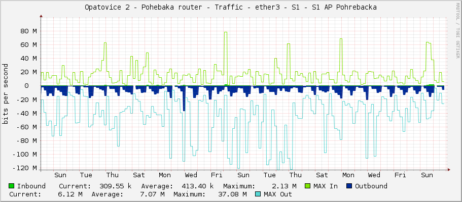 Opatovice 2 - Pohřebačka router - Traffic - ether3 - S1 - S1 AP Pohrebacka