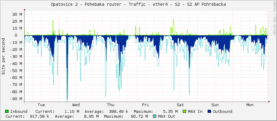 Opatovice 2 - Pohřebačka router - Traffic - ether4 - S2 - S2 AP Pohrebacka