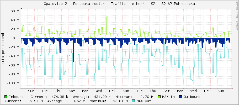 Opatovice 2 - Pohřebačka router - Traffic - ether4 - S2 - S2 AP Pohrebacka