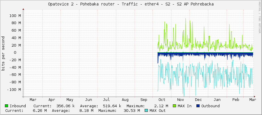Opatovice 2 - Pohřebačka router - Traffic - ether4 - S2 - S2 AP Pohrebacka