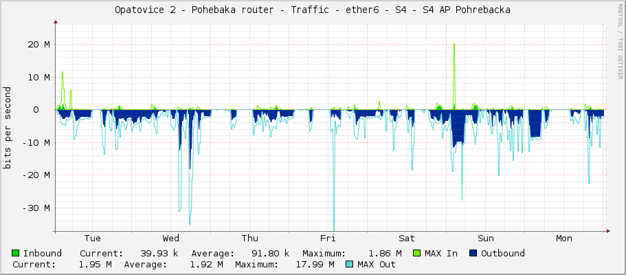 Opatovice 2 - Pohřebačka router - Traffic - ether6 - S4 - S4 AP Pohrebacka
