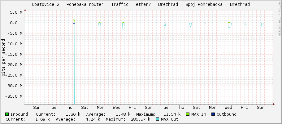 Opatovice 2 - Pohřebačka router - Traffic - ether7 - Brezhrad - Spoj Pohrebacka - Brezhrad