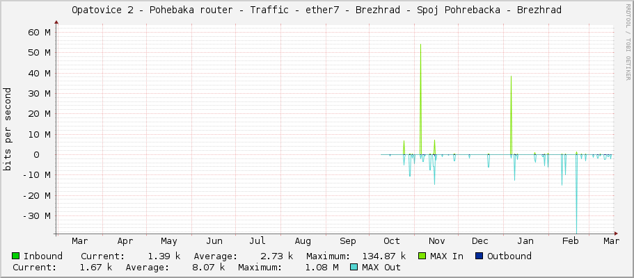 Opatovice 2 - Pohřebačka router - Traffic - ether7 - Brezhrad - Spoj Pohrebacka - Brezhrad