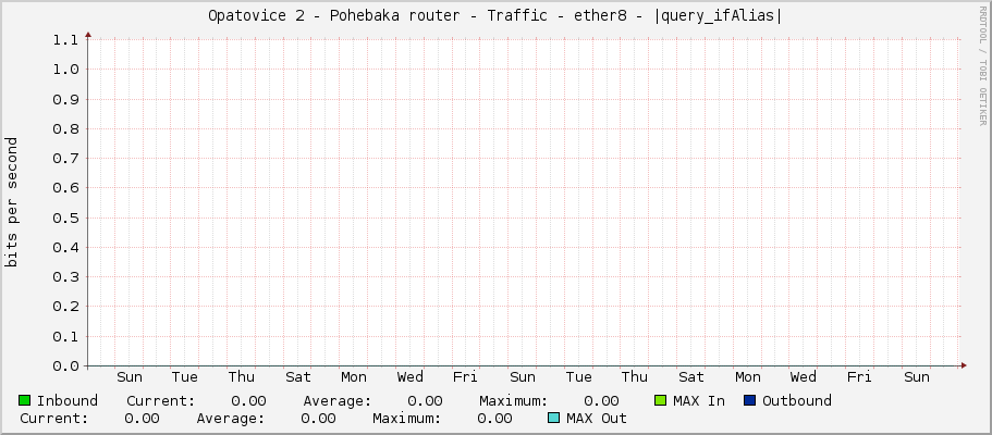 Opatovice 2 - Pohřebačka router - Traffic - ether8 - |query_ifAlias|