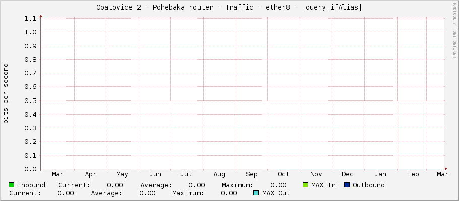 Opatovice 2 - Pohřebačka router - Traffic - ether8 - |query_ifAlias|