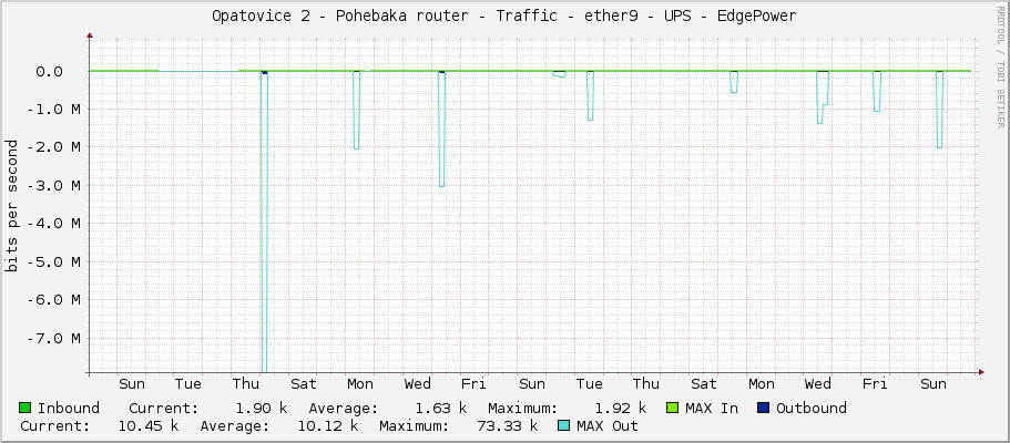 Opatovice 2 - Pohřebačka router - Traffic - ether9 - UPS - EdgePower