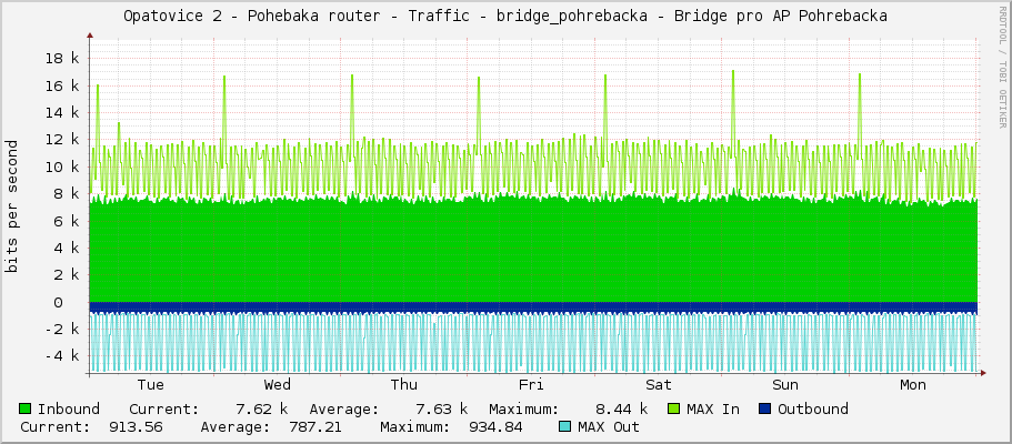 Opatovice 2 - Pohřebačka router - Traffic - bridge_pohrebacka - Bridge pro AP Pohrebacka