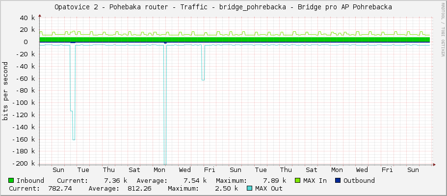 Opatovice 2 - Pohřebačka router - Traffic - bridge_pohrebacka - Bridge pro AP Pohrebacka