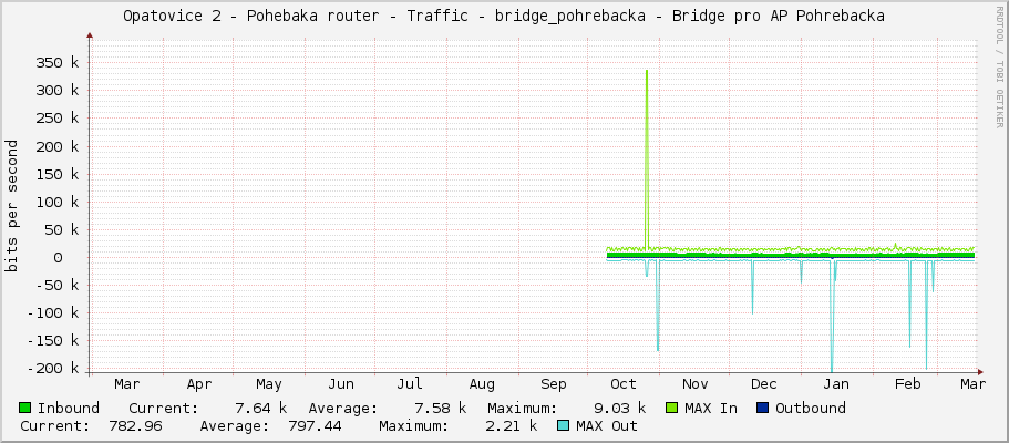 Opatovice 2 - Pohřebačka router - Traffic - bridge_pohrebacka - Bridge pro AP Pohrebacka