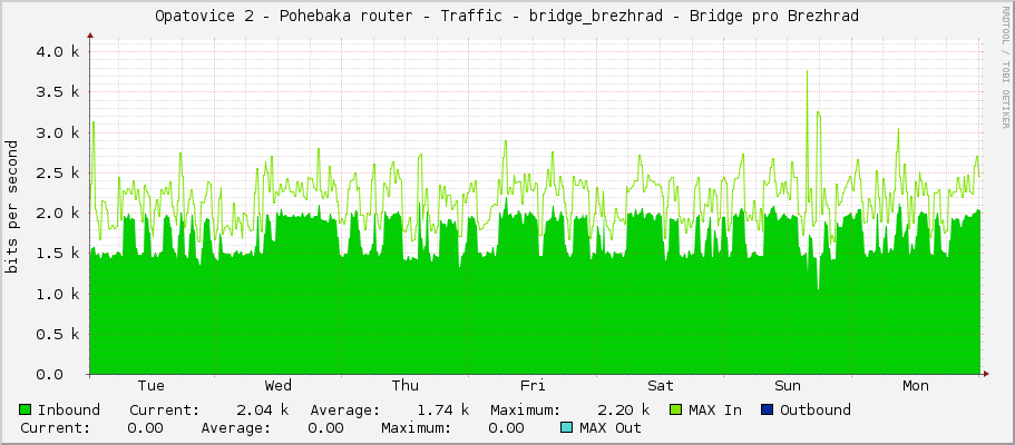 Opatovice 2 - Pohřebačka router - Traffic - bridge_brezhrad - Bridge pro Brezhrad