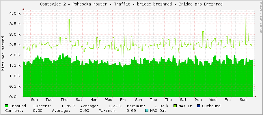 Opatovice 2 - Pohřebačka router - Traffic - bridge_brezhrad - Bridge pro Brezhrad