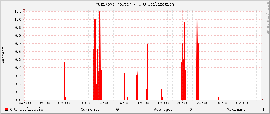 Muzikova router - CPU Utilization