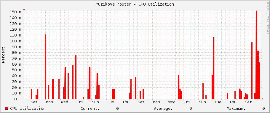 Muzikova router - CPU Utilization