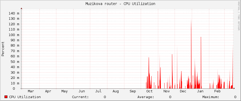Muzikova router - CPU Utilization