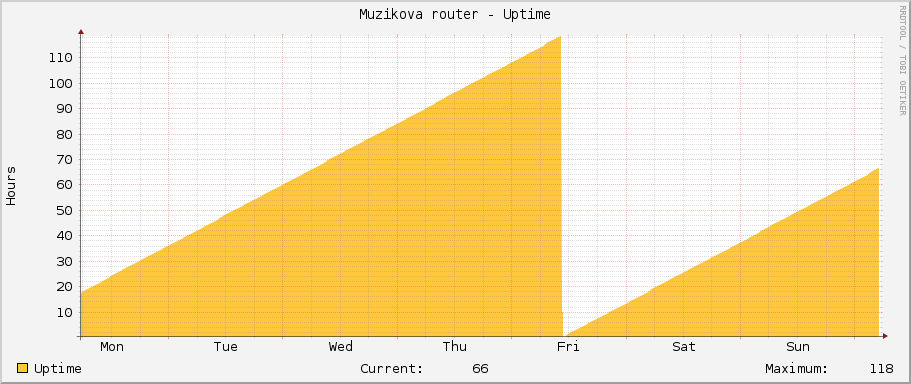 Muzikova router - Uptime