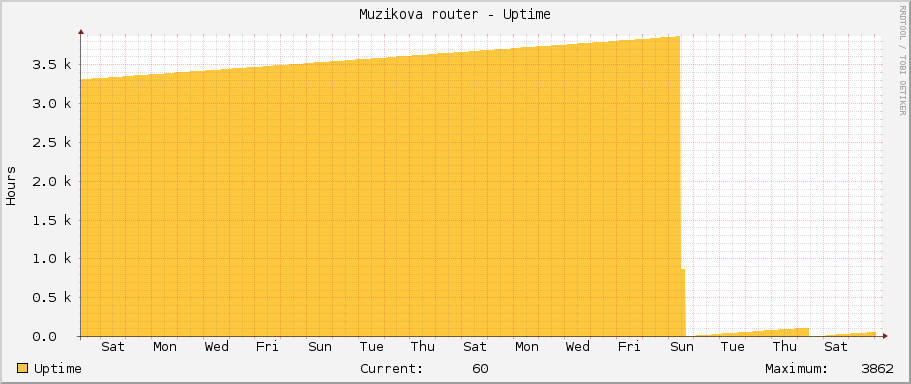 Muzikova router - Uptime