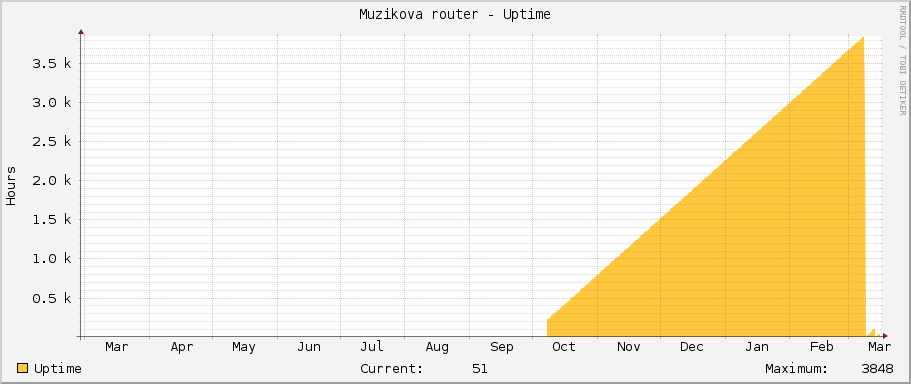 Muzikova router - Uptime