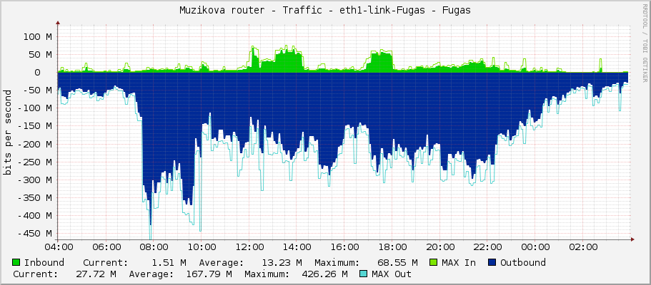 Muzikova router - Traffic - eth1-link-Fugas - Fugas