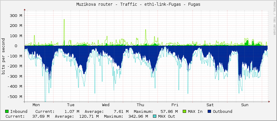 Muzikova router - Traffic - eth1-link-Fugas - Fugas