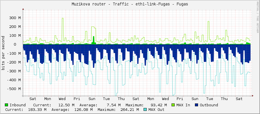 Muzikova router - Traffic - eth1-link-Fugas - Fugas