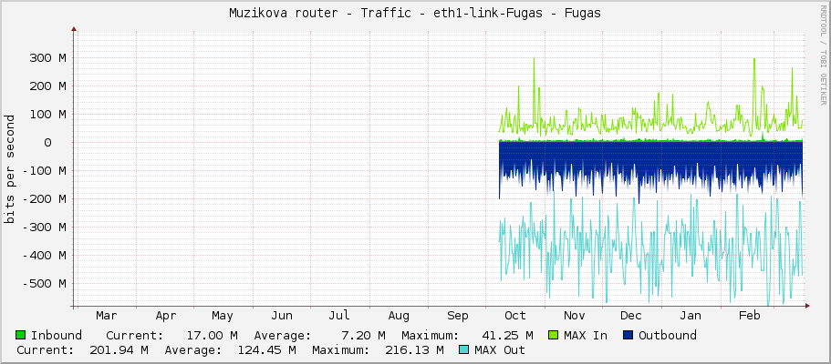 Muzikova router - Traffic - eth1-link-Fugas - Fugas