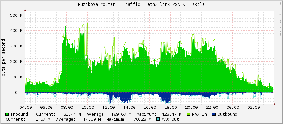 Muzikova router - Traffic - eth2-link-ZSNHK - skola