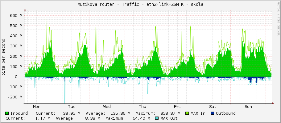 Muzikova router - Traffic - eth2-link-ZSNHK - skola