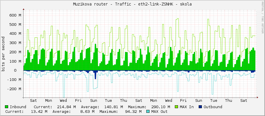 Muzikova router - Traffic - eth2-link-ZSNHK - skola
