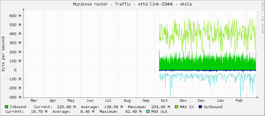 Muzikova router - Traffic - eth2-link-ZSNHK - skola