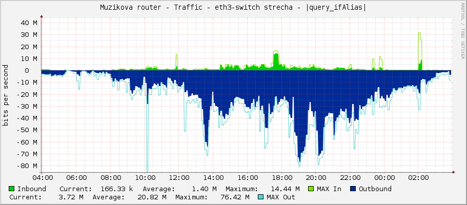 Muzikova router - Traffic - eth3-switch strecha - |query_ifAlias|