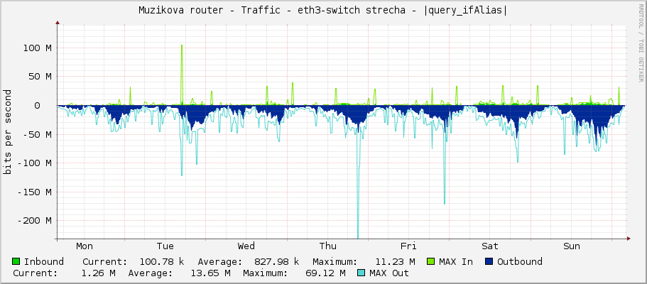 Muzikova router - Traffic - eth3-switch strecha - |query_ifAlias|