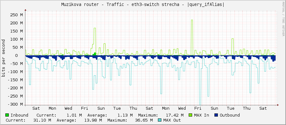 Muzikova router - Traffic - eth3-switch strecha - |query_ifAlias|