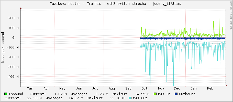 Muzikova router - Traffic - eth3-switch strecha - |query_ifAlias|
