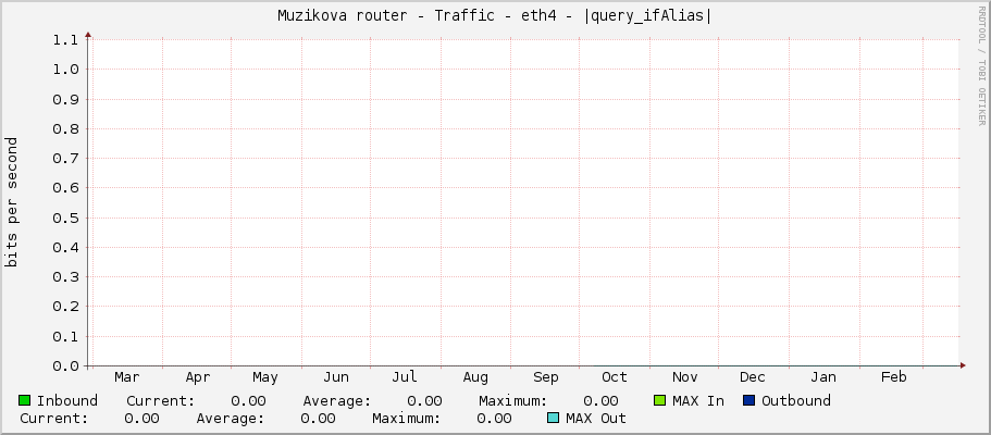 Muzikova router - Traffic - eth4 - |query_ifAlias|