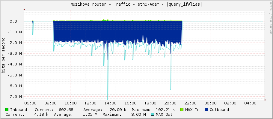 Muzikova router - Traffic - eth5-Adam - |query_ifAlias|