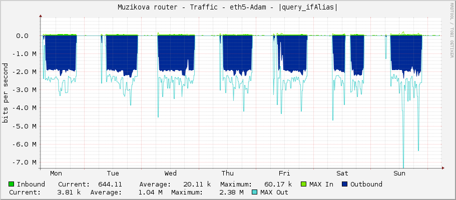 Muzikova router - Traffic - eth5-Adam - |query_ifAlias|