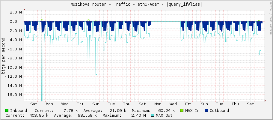 Muzikova router - Traffic - eth5-Adam - |query_ifAlias|