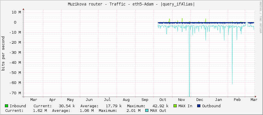 Muzikova router - Traffic - eth5-Adam - |query_ifAlias|