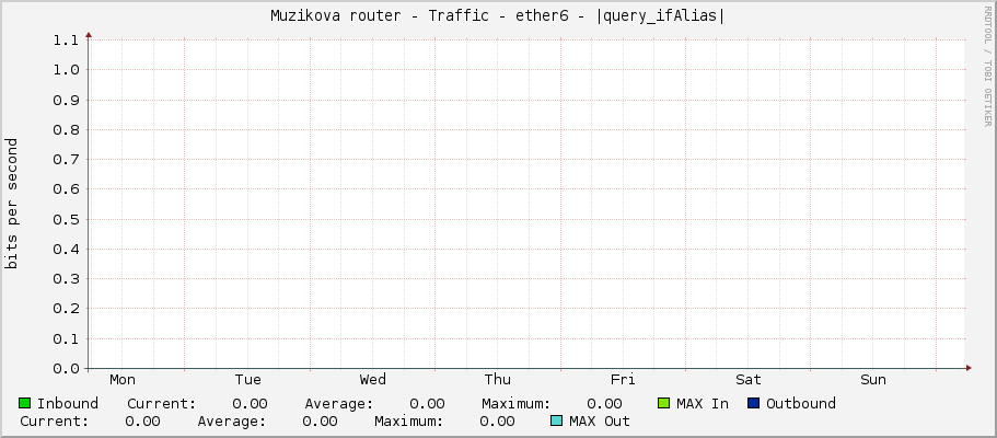Muzikova router - Traffic - ether6 - |query_ifAlias|