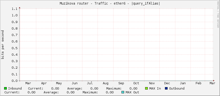 Muzikova router - Traffic - ether6 - |query_ifAlias|