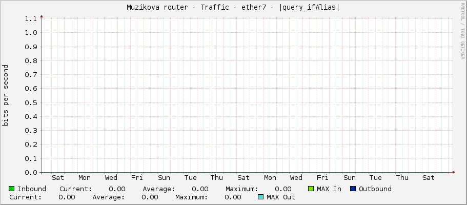 Muzikova router - Traffic - ether7 - |query_ifAlias|