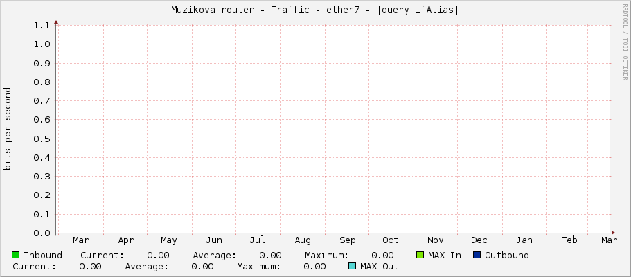 Muzikova router - Traffic - ether7 - |query_ifAlias|