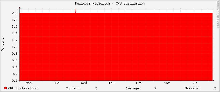 Muzikova POESwitch - CPU Utilization